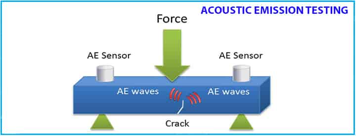 ndt acoustic emission testing