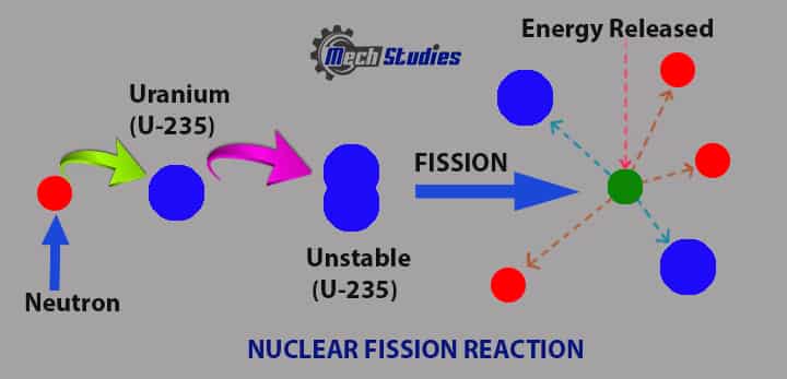 nuclear energy nuclear fission reaction