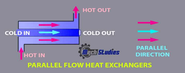 parallel flow shell tube heat exchangers