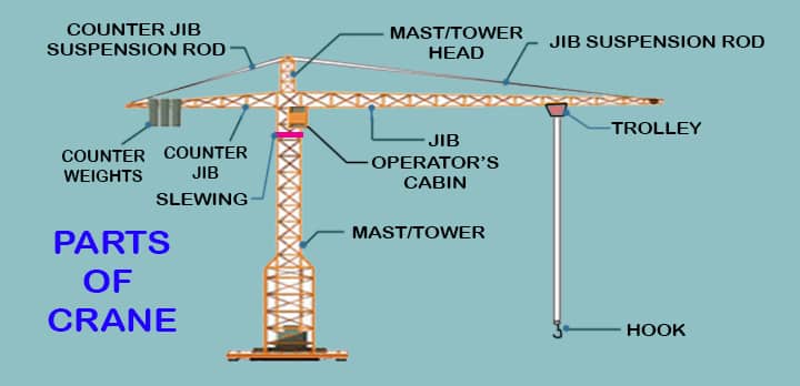 parts crane machine machinery definition working types