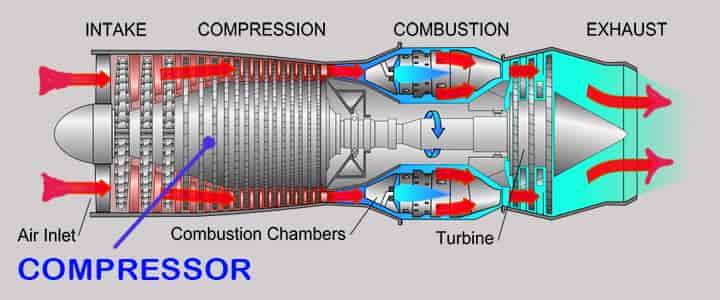 parts jet engines compressor turbine diagram