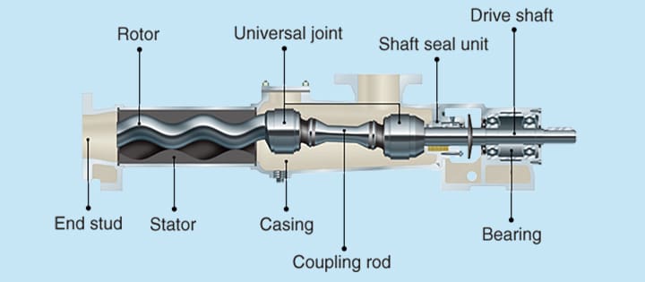 progressive cavity pump definition parts components