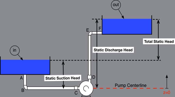 pump basics static head discharge head 