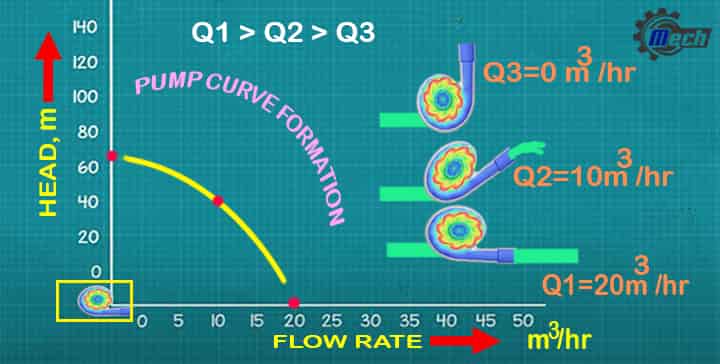 Fig. 3 Pump characteristics curve formation