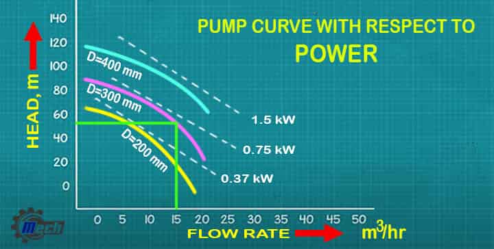 pump characteristics curve power