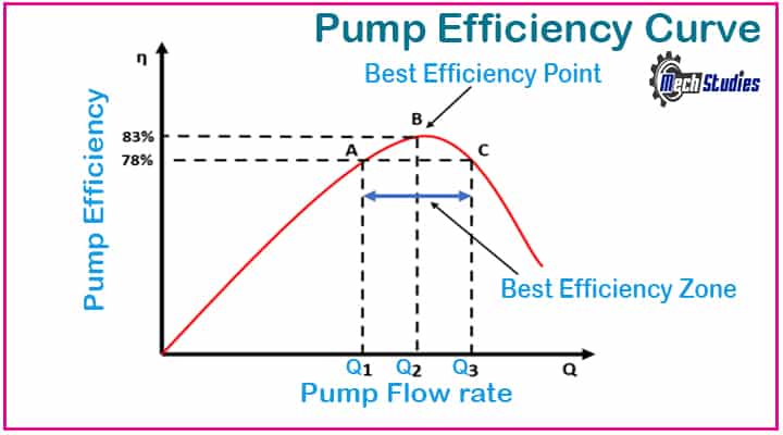 pump efficiency curve