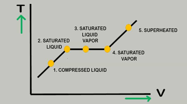 pure substance effects on temperature & pressure diagram