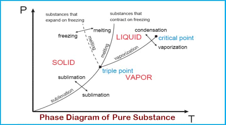 pure substance phase diagram