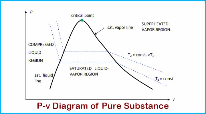pure substance P-v diagram