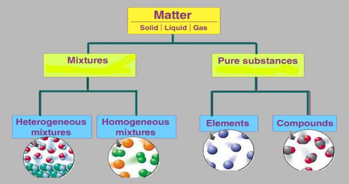 pure substance types examples compounds mixtures diagram