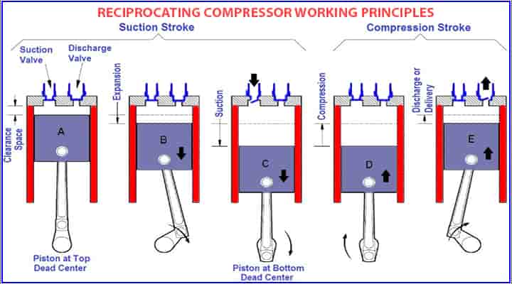 reciprocating compressors working principle