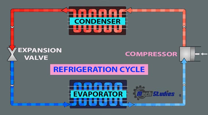 refrigeration cycle basics
