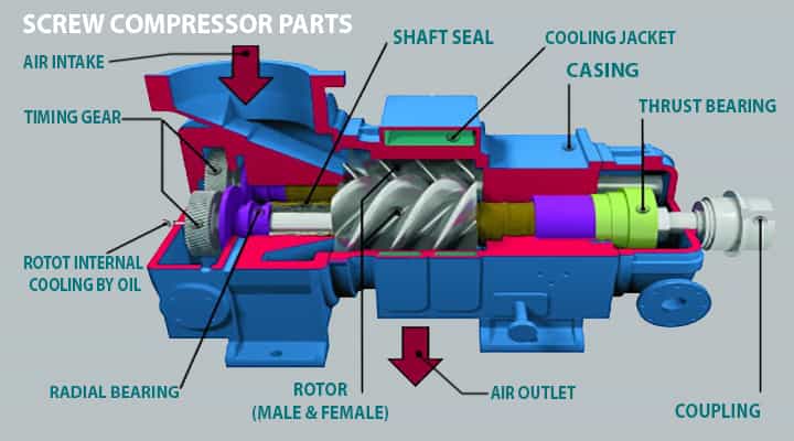 screw air compressors components or parts
