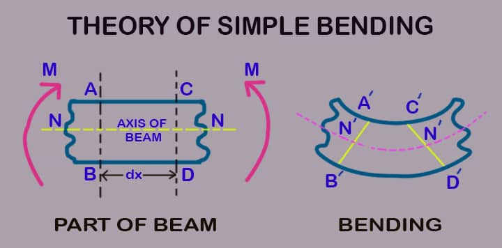 simple bending theory