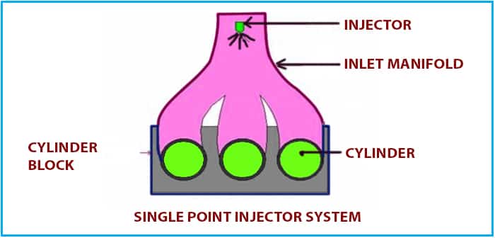 single point fuel injection system