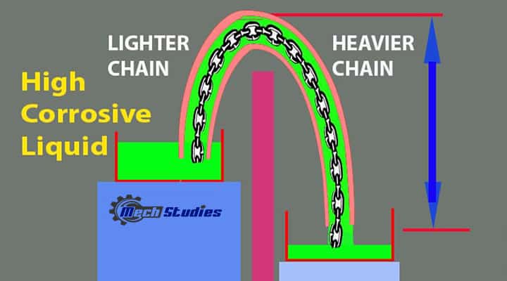 siphon chain model