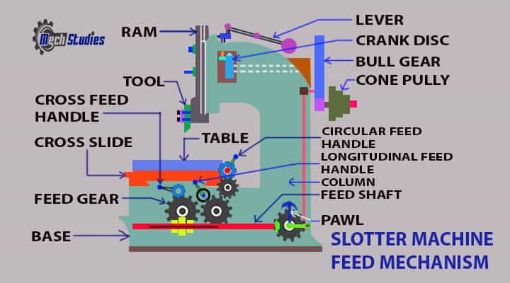 slotter machine feed mechanism