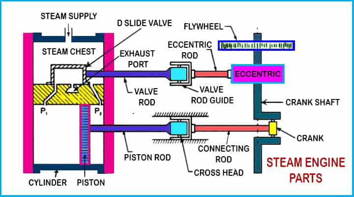 steam engine definition parts working diagram