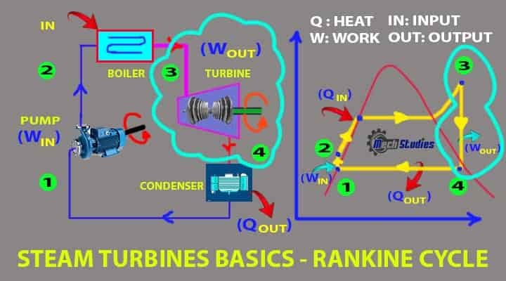 steam turbines basics Rankine cycle