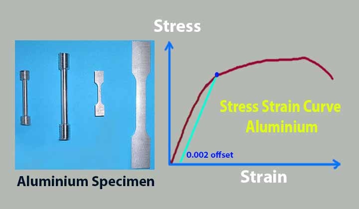 stress strain curve aluminium