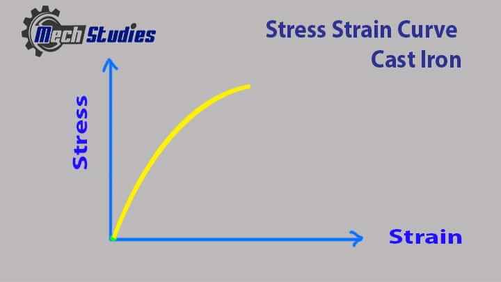 stress strain curve cast iron