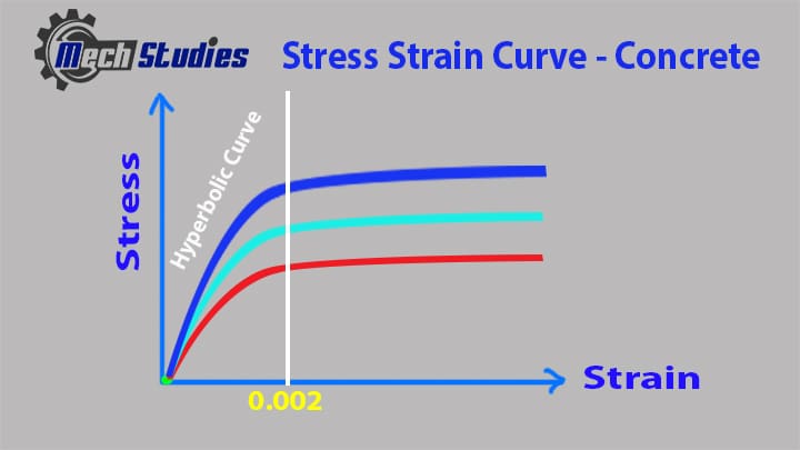 stress strain curve concrete