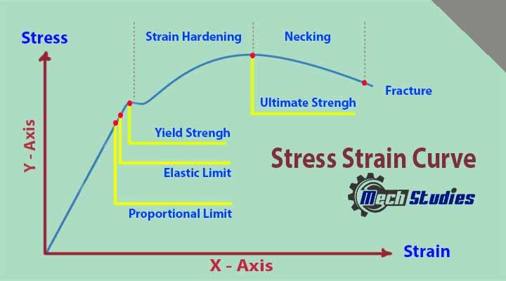 stress strain curve graph basic