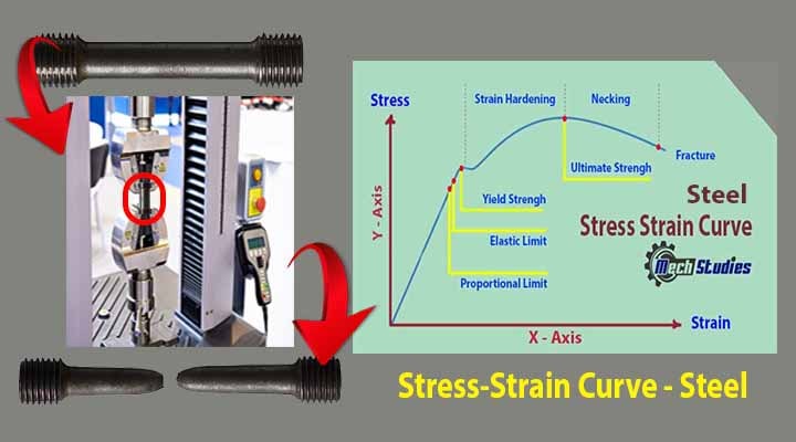 stress Strain Curve for Steel