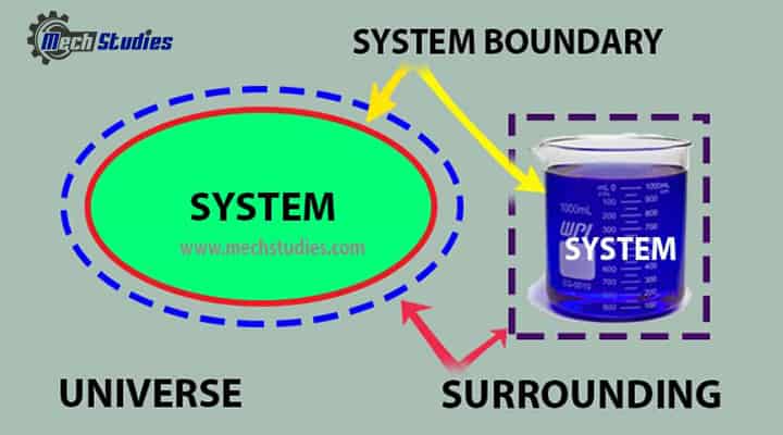 system boundary universe details