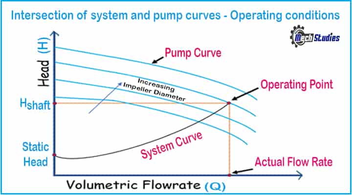 system curve pump-curves intersection operating conditions