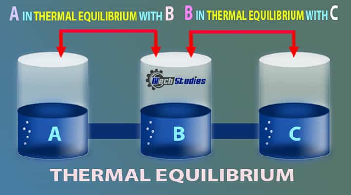 thermal equilibrium basics