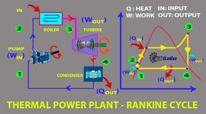 thermal power plant basics Rankine cycle