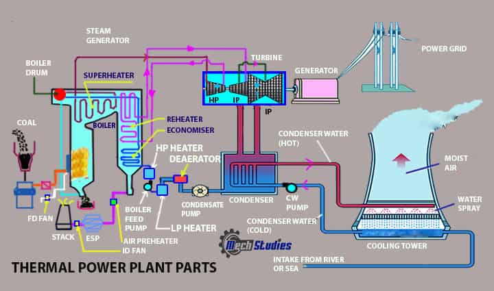 thermal power plant parts or components