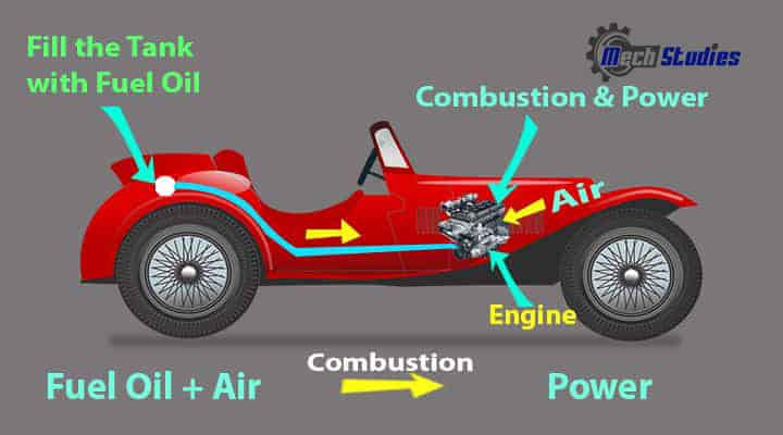 thermodynamic examples car
