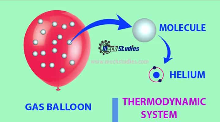 thermodynamic system balloon examples