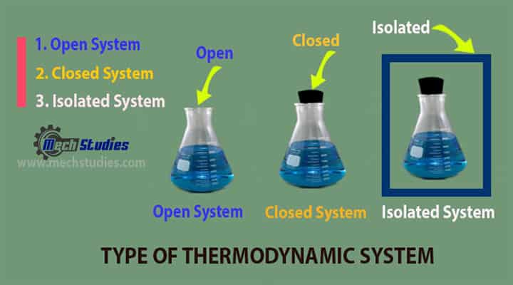 type of thermodynamics system details