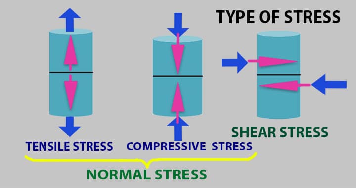 types of stress tensile stress, compressive stress & shear stress