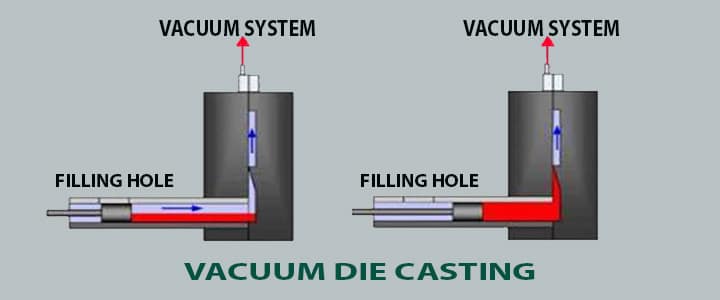 vacuum die casting process