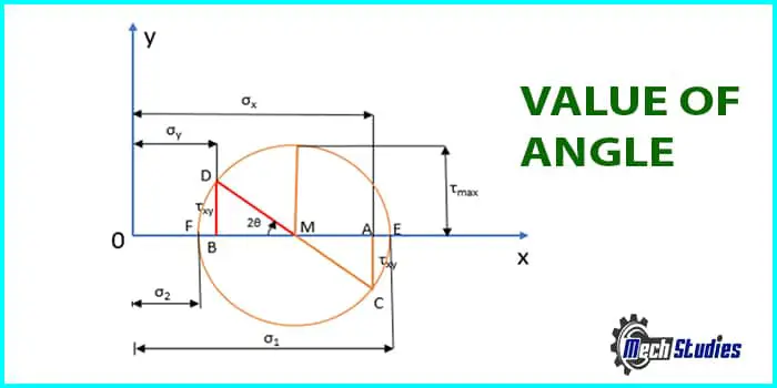 value of angle
