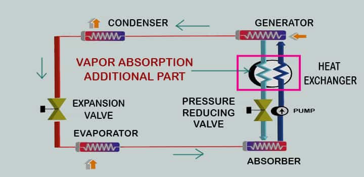 vapor absorption machine additional parts heat exchanger
