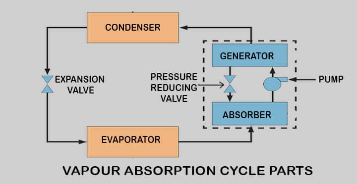 vapor absorption refrigeration cycle definition parts