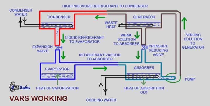vapor absorption refrigeration cycle definition working parts