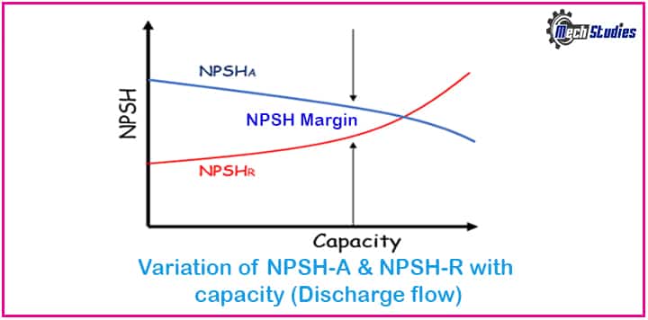 variation of NPSHa and NPSHr with capacity discharge flow