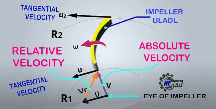 velocity triangle absolute relative velocity