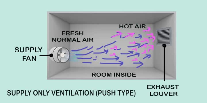 ventilation system supply only push type