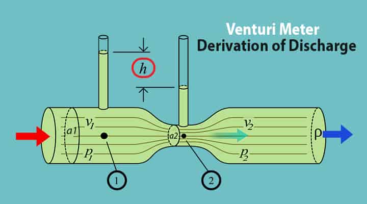 venturi meter or venturi tube derivation discharge