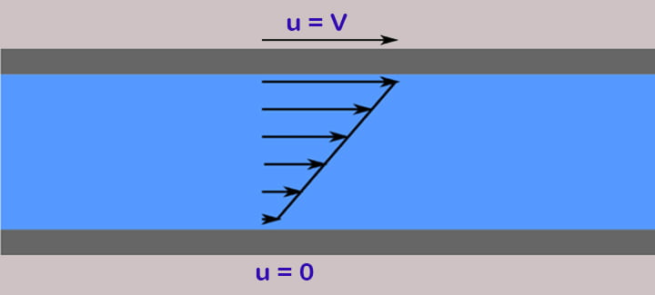 viscosity example boundary layer