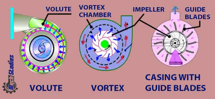 volute vortex guide blades pump casing