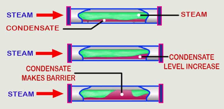 water hammer causes steam condense barrier