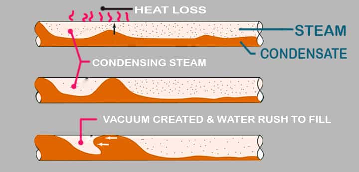 water hammer causes steam condense heat loss
